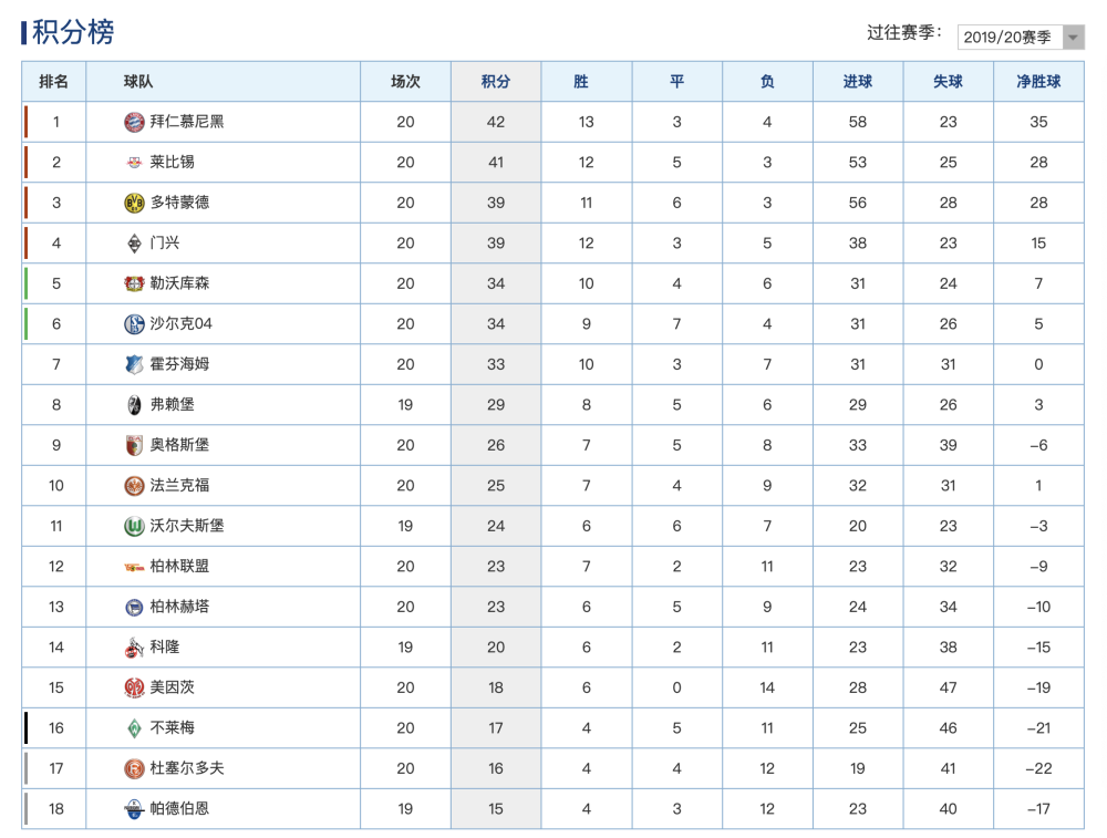  拜仁绝杀多特登顶德甲积分榜  